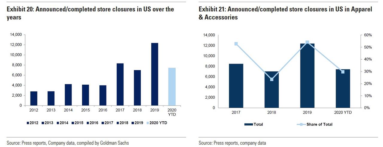 Charting The Retail Devastation: Here Is The Stunning List Of US Store ...